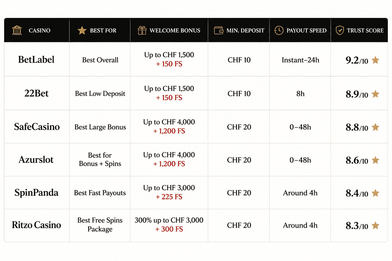 Swiss online casino comparison table featuring BetLabel, 22Bet, SafeCasino, Azurslot, SpinPanda and Ritzo Casino with welcome bonuses, minimum deposits, payout speeds, best-use categories and trust scores for 2026.