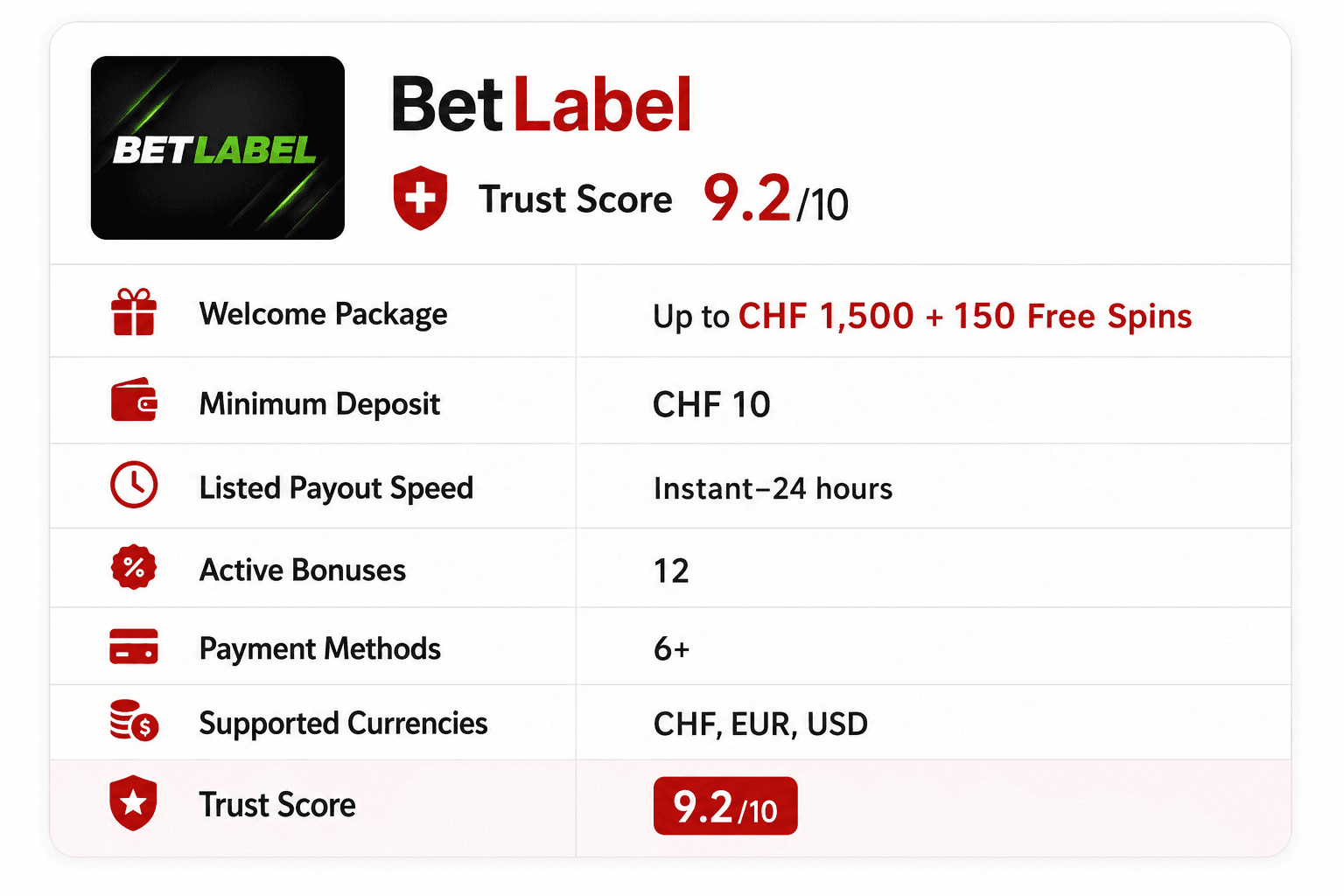 BetLabel online casino review infographic showing a CHF 1,500 welcome bonus with 150 free spins, CHF 10 minimum deposit, instant to 24-hour payouts, 12 active bonuses, 6+ payment methods, CHF EUR USD currencies, and a 9.2/10 trust score.