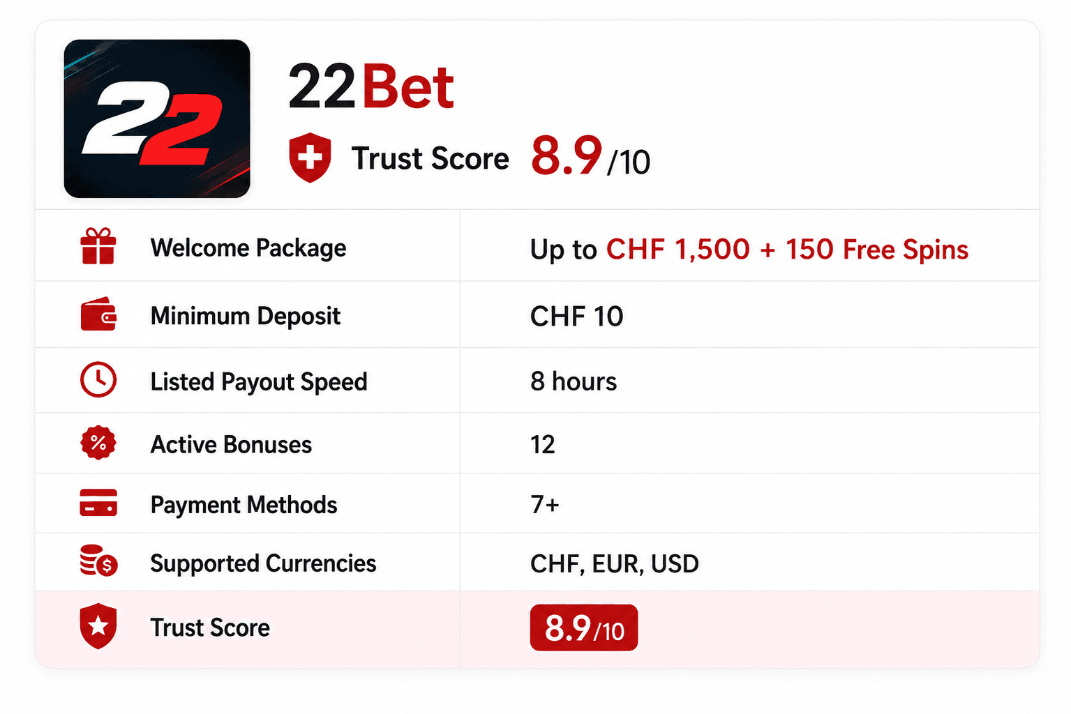 22Bet online casino review infographic showing a CHF 1,500 welcome bonus with 150 free spins, CHF 10 minimum deposit, 8-hour payout speed, 12 active bonuses, 7+ payment methods, CHF EUR USD currencies, and an 8.9/10 trust score.