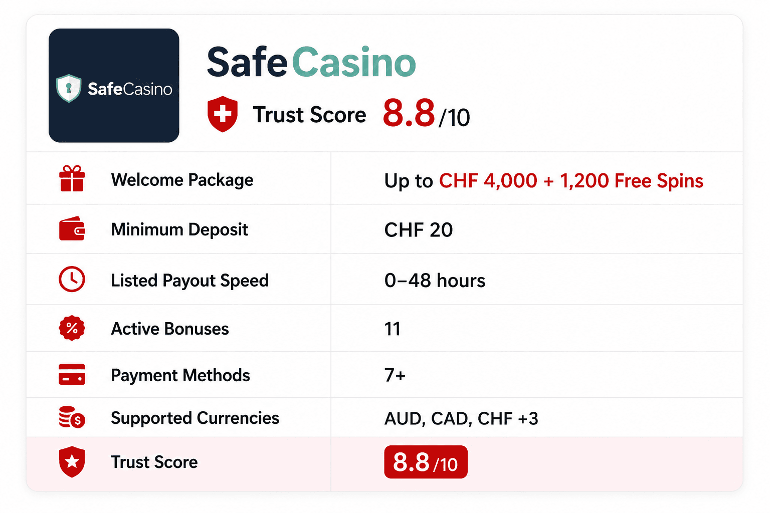 SafeCasino online casino review infographic showing a CHF 4,000 welcome package with 1,200 free spins, CHF 20 minimum deposit, 0–48 hour payout speed, 11 active bonuses, 7+ payment methods, AUD, CAD, CHF and other supported currencies, and an 8.8/10 trust score.
