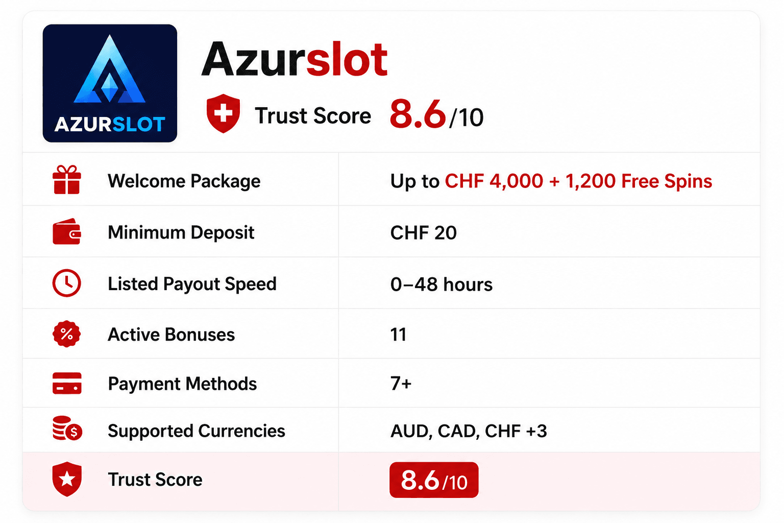 Azurslot online casino review infographic showing a CHF 4,000 welcome package with 1,200 free spins, CHF 20 minimum deposit, 0–48 hour payout speed, 11 active bonuses, 7+ payment methods, AUD, CAD, CHF and other supported currencies, and an 8.6/10 trust score.