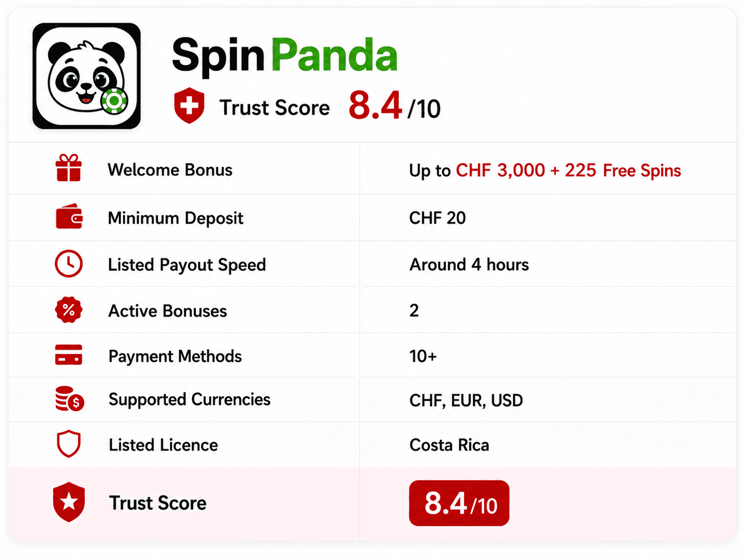 SpinPanda online casino review infographic showing a CHF 3,000 welcome bonus with 225 free spins, CHF 20 minimum deposit, around 4-hour payouts, 2 active bonuses, 10+ payment methods, CHF EUR USD currencies, Costa Rica licence, and an 8.4/10 trust score.
