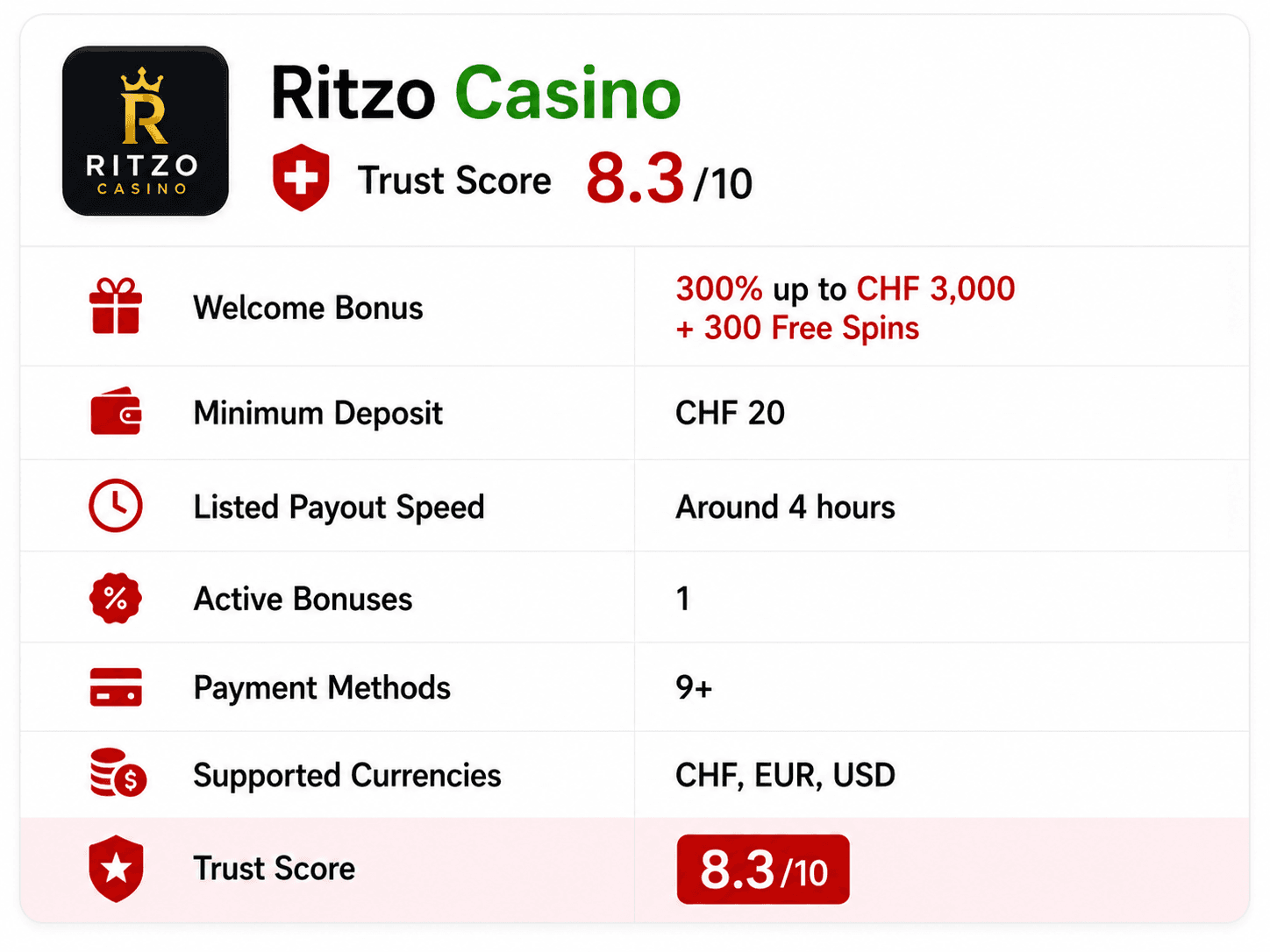 Ritzo Casino online casino review infographic showing a 300% welcome bonus up to CHF 3,000 plus 300 free spins, CHF 20 minimum deposit, around 4-hour payouts, 1 active bonus, 9+ payment methods, CHF EUR USD supported currencies, and an 8.3/10 trust score.