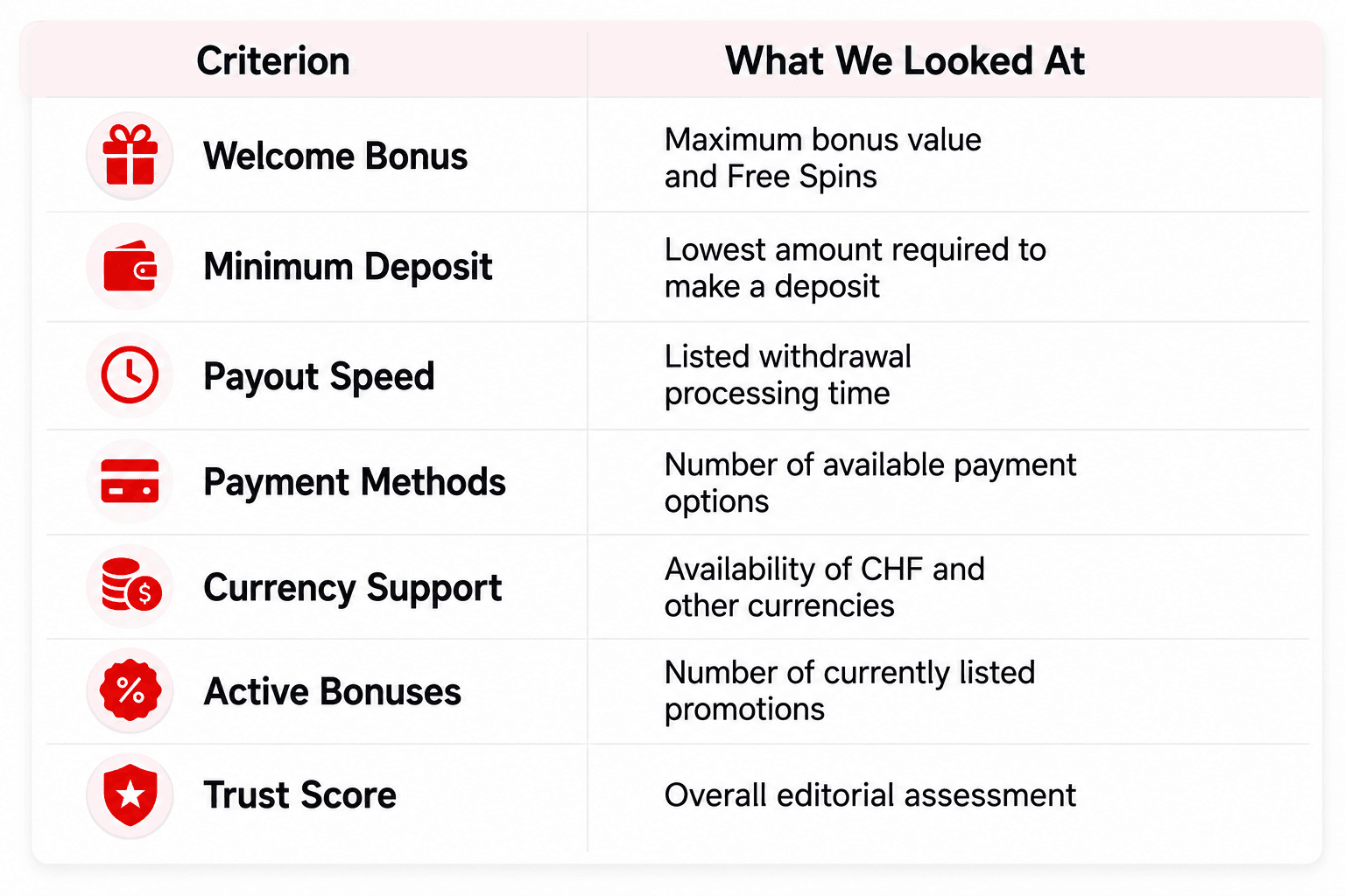 Online casino evaluation criteria infographic showing welcome bonus, minimum deposit, payout speed, payment methods, CHF currency support, active bonuses, and trust score used to compare safe online casinos in Switzerland.