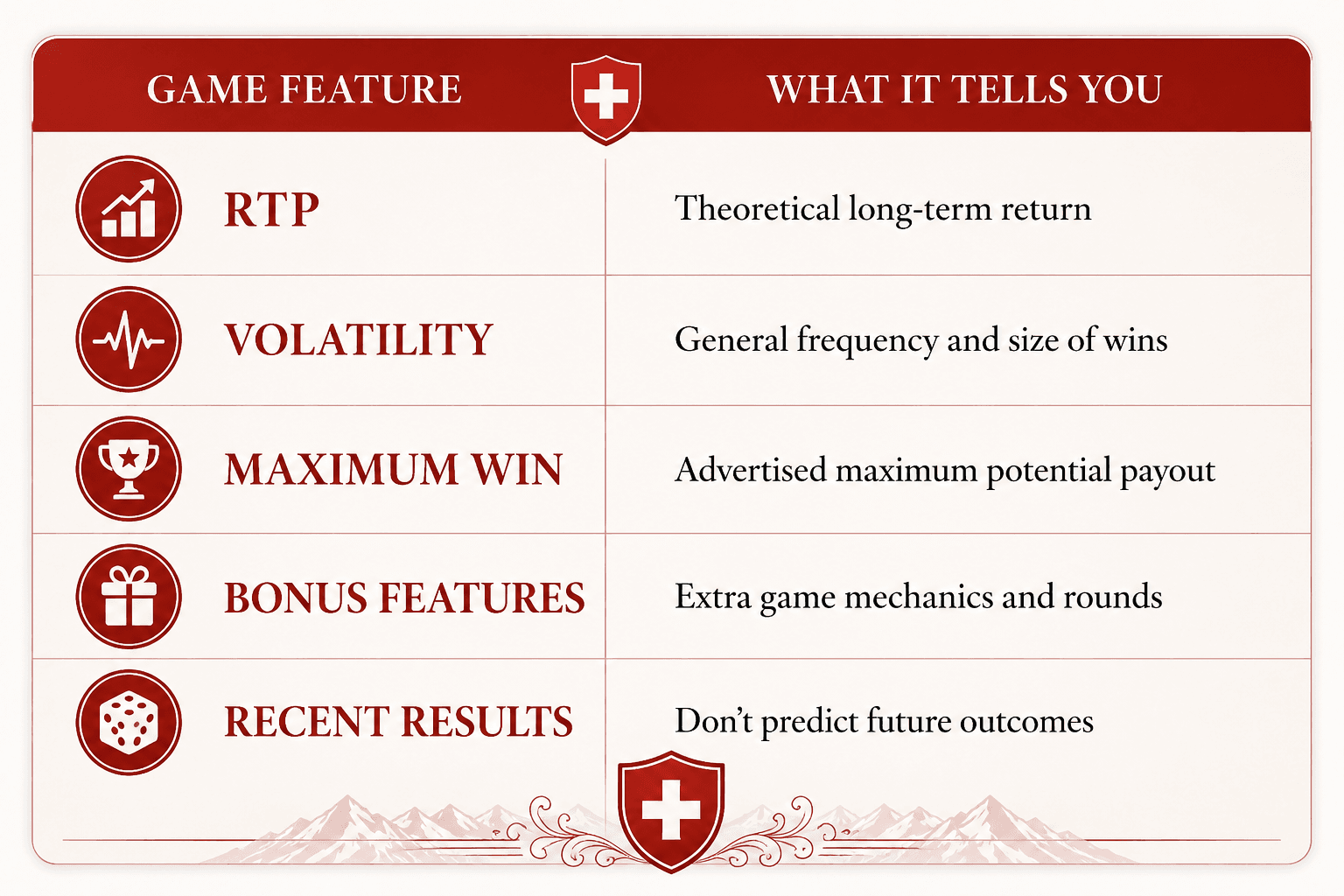 Online casino game features infographic explaining RTP, slot volatility, maximum win, bonus features and recent results, with Swiss casino-themed visuals, red and white design, playing cards, slot machine, casino chips, dice and Swiss flag.