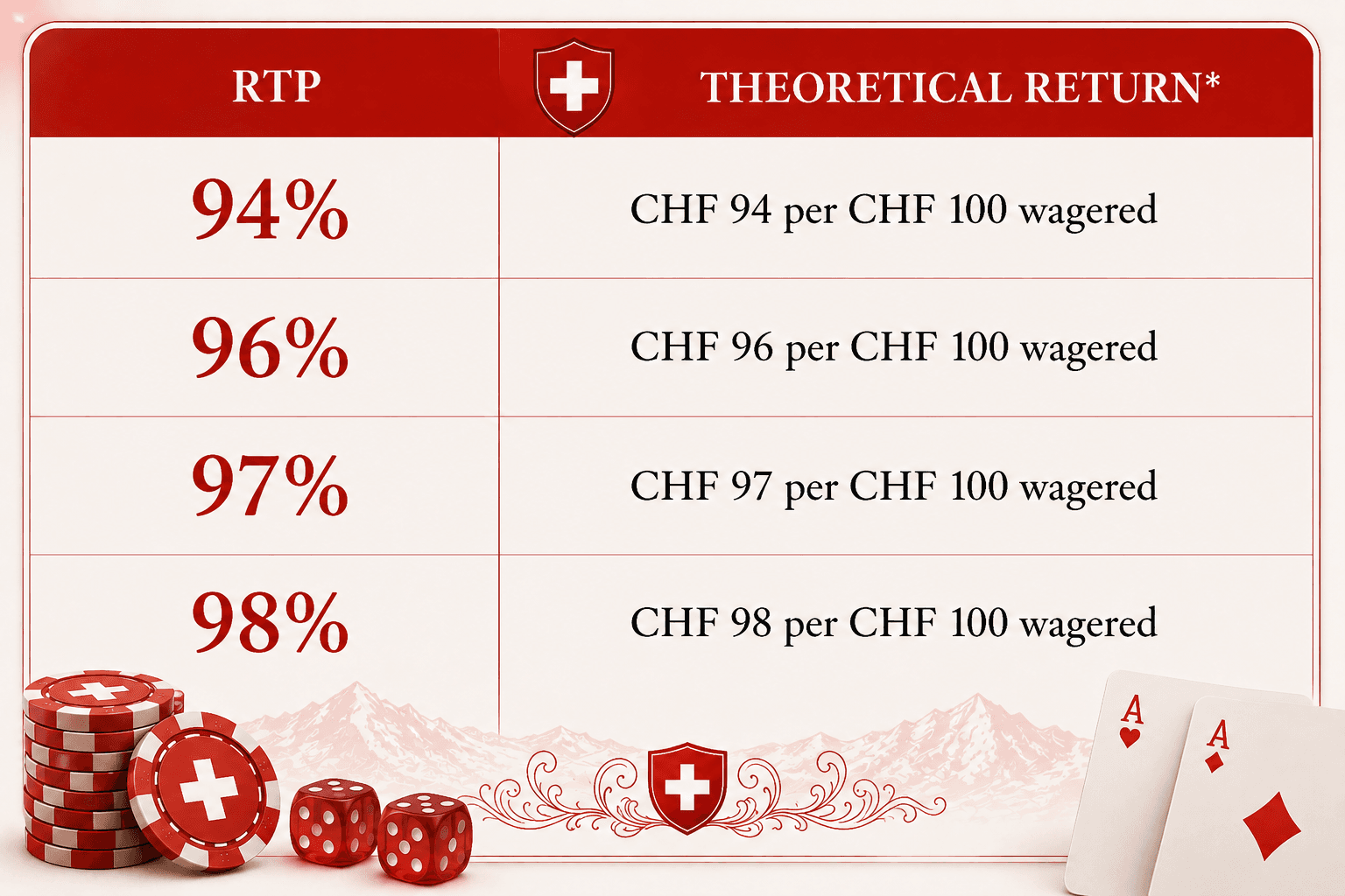 RTP theoretical return infographic for Swiss online casino games comparing 94%, 96%, 97% and 98% RTP, showing the expected CHF return per CHF 100 wagered in a red and white Swiss casino design.