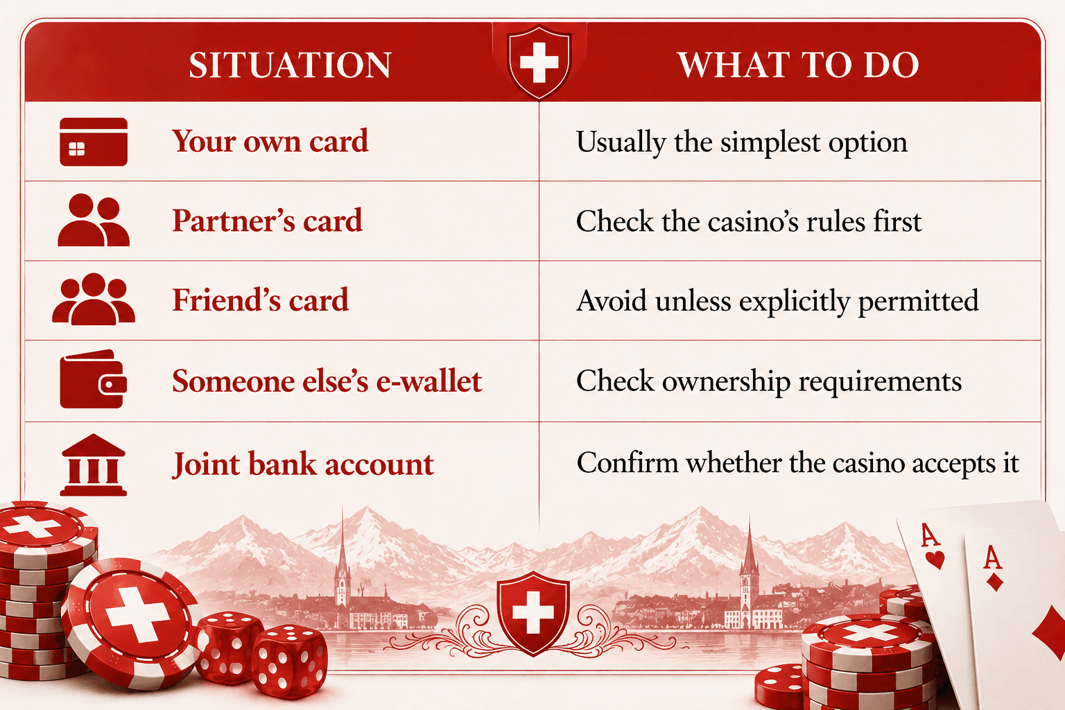 Third-party card payment infographic for Swiss online casinos showing rules for using your own card, a partner’s card, a friend’s card, someone else’s e-wallet and a joint bank account, with secure payment and Swiss casino visuals.