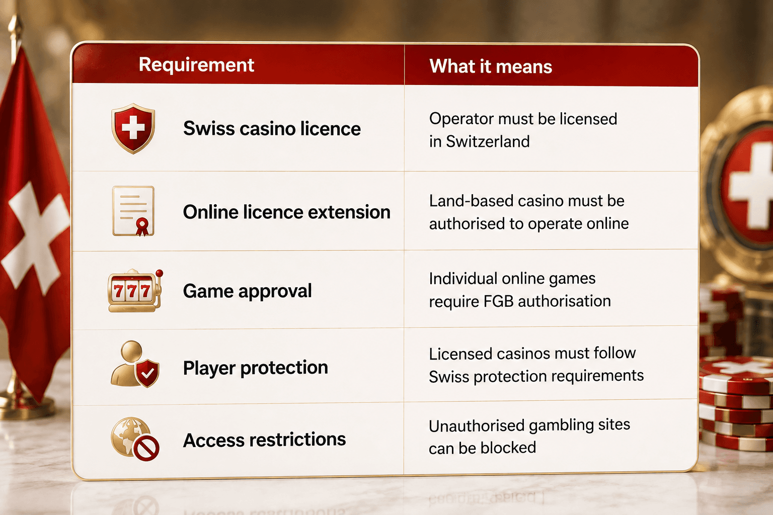 Swiss online casino licensing requirements infographic showing Swiss casino licence, online licence extension, FGB game approval, player protection requirements, and access restrictions for unauthorised gambling sites.