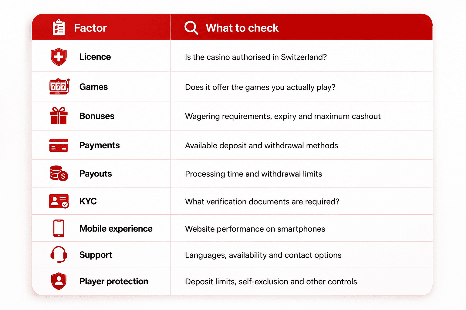 Swiss online casino comparison checklist infographic showing key factors to check before choosing a casino, including licence, games, bonuses, payment methods, payouts, KYC verification, mobile experience, customer support, and player protection.